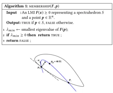 Figure 1: A spectrahedron S described by F (x) and a parameterized curve Φ . The point p 0 = Φ ( 0 ) lies in the interior of S , and the points p + = Φ ( t + ) and p − = Φ ( t − ) on the boundary