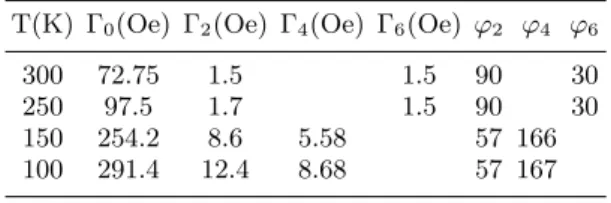 TABLE III. Magnetic relaxation parameters for Mn 5 Ge 3 C 0 . 2