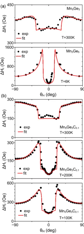 FIG. 3. (Color online) Temperature variation of the resonance linewidth for Mn 5 Ge 3 , Mn 5 Ge 3 C 0 