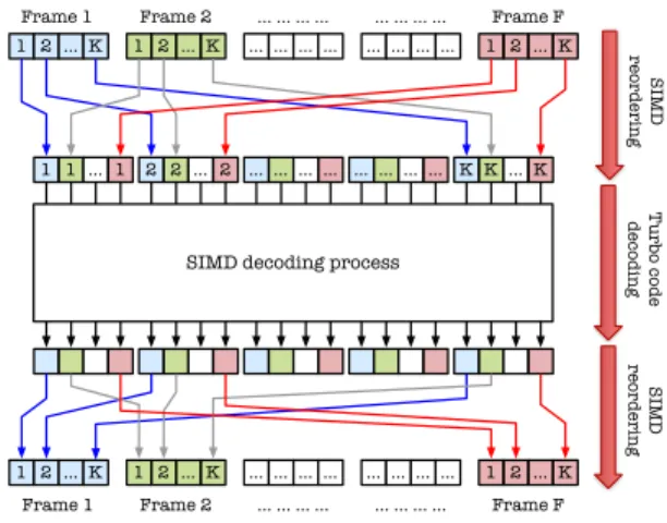 Fig. 1. Frame reordering process before and after the decoding process.