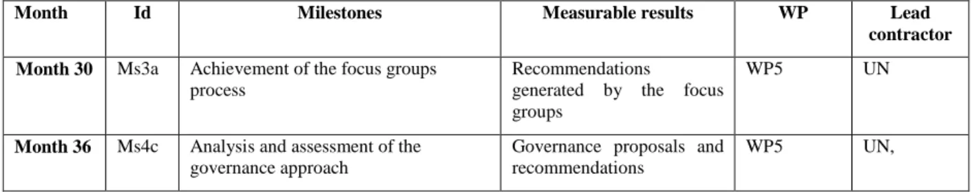 Table 10.  Interim milestones for months 30 and 36 