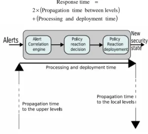 Figure 4.   Response time. 