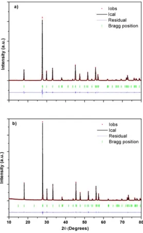 Figure 9 XRD patterns of a) SrWO 4  and b) Sr 0,5 Ce 0,35 WO 4  : observed and refined profiles