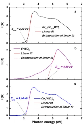 Figure 10 UV-Vis spectra of Sr 0,5 Ce 0,35 WO 4 , SrWO 4  and Ce 2 (WO 4 ) 3  powders