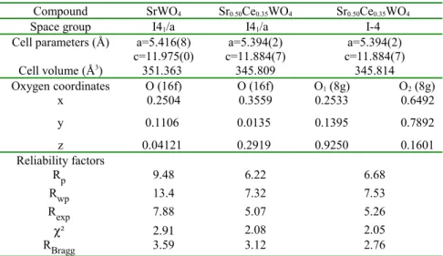 Table 2 Refinement results for the binary SrWO 4  and the ternary Ce 0.35 Sr 0.50 WO 4  compounds using  two different space groups.