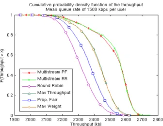 Fig. 4 : Distribution of the number of simultaneous users, for the different queue rates with the multistream PF scheduler