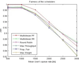 Fig. 6 : Fairness of the different schedulers,  depending on the user's queue rate