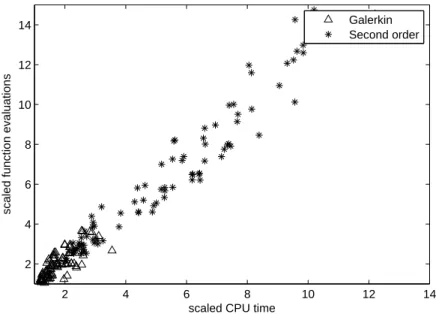 Figure 4.1: Average scaled function evaluations versus average scaled CPU-time for all algorithmic variants, distinguishing the type of model used.