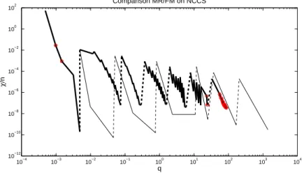 Figure 4.10: History of the scaled criticality measure on NCCS. A small circle surrounds the iterations trust region is active.As above, both axis are logarithmic.