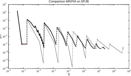 Figure 4.11: History of the scaled criticality measure on DPJB. As above, 3both axis are logarithmic
