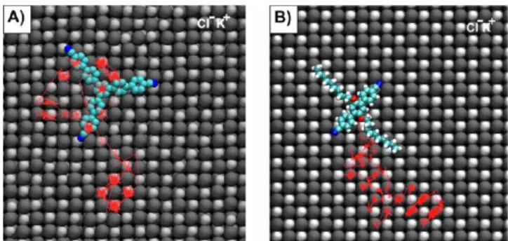 Figure 4. Diﬀusion of a TCB (A) and a CDB (B) molecule at 500 K.