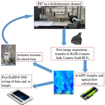 Fig. 1 System scheme: Optimized image acquisition, fields calculations, saving or actuator reaction