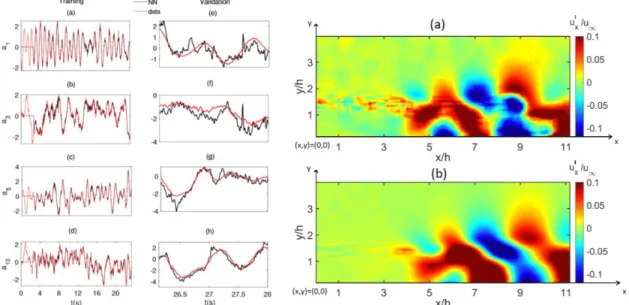Fig. 2 POD coefficient prediction for neural-network training and validation dataset (left), and velocity field  reconstruction (right) for experimental, time-resolved Backward Facing Step flow (Re h =1385)