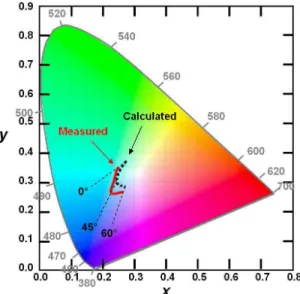 FIG. 7: (Colour online) Colorimetric trajectories for light reflected from the the wing of the wasp, for varying incidence angles, in the range from 0 to 60 o 