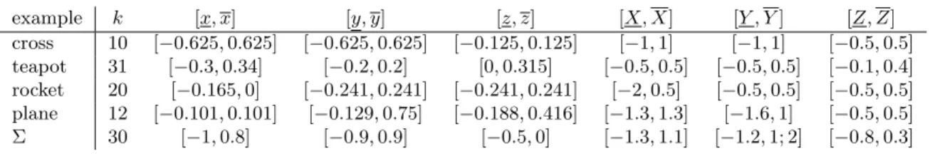 Table 1: Geometric parameters for the tested examples