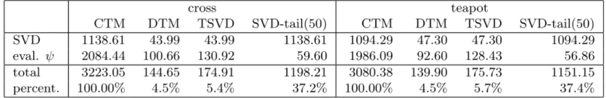 Table 2: CPU times (in secs.) for the different computational tasks and the four algorithms, applied on the cross and the teapot
