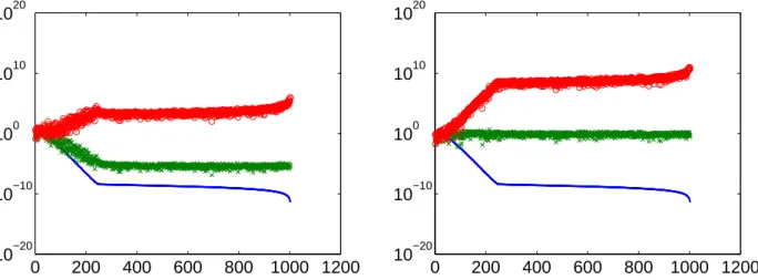 Figure 1: The values of u ∗ ℓ b ∞ (z)/σ ℓ (top curve), u ∗ ℓ b ∞ (z) (median curve) and σ ℓ (bottom curve), as a function of ℓ for a point internal (left) or external (right) with respect to the considered object.