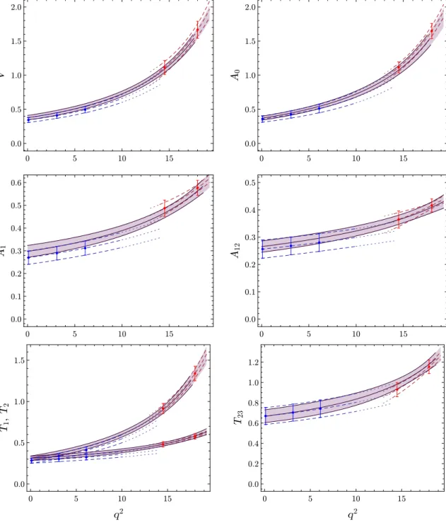 Figure 2. Combined LCSR and lattice fit to B → K ∗ FFs, where lattice data points are indicated in red, LCSR points in blue, the gray solid band shows the combined 3-parameter fit and the red dashed band the 2-parameter lattice fit from ref