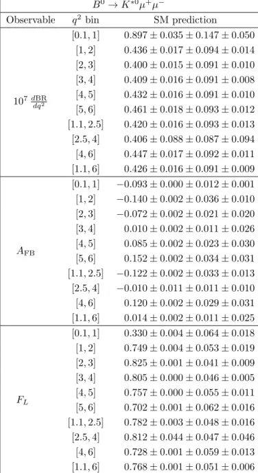 Table 6. Standard model predictions for binned B 0 → K ∗0 µ + µ − observables, where the uncertain- uncertain-ties are split into parametric uncertainuncertain-ties, FF uncertainuncertain-ties, and our estimate of the uncertainuncertain-ties due to missing