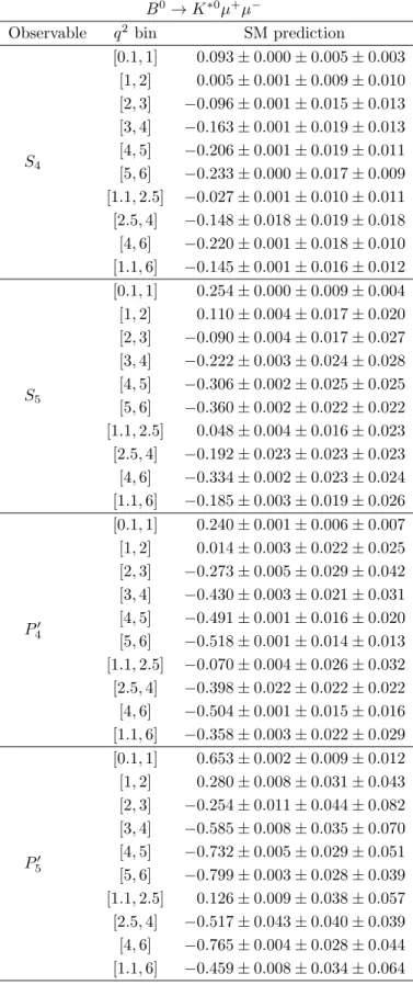 Table 7. Standard model predictions for binned angular B 0 → K ∗0 µ + µ − observables, where the uncertainties are split into parametric uncertainties, FF uncertainties, and our estimate of the uncertainties due to missing hadronic effects.