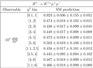 Table 8. Standard model predictions for the differential branching ratio of B + → K ∗+ µ + µ − , where the uncertainties are split into parametric uncertainties, FF uncertainties, and our estimate of the uncertainties due to missing hadronic effects.