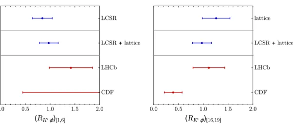 Figure 3. Our predictions for R φK ∗ at low and high q 2 using LCSR, Lattice and a combination of the two, compared to experimental results from LHCb with and integrated luminosity of 1 fb −1 [56, 85] and CDF [86].