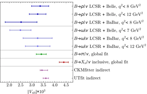 Figure 4. Our predictions for |V ub | from B → ρ`ν and B → ω`ν (blue) compared to global fits to V ub from exclusive [79] and inclusive channels [88] and indirect determinations from fits of the unitarity triangle [92, 93].
