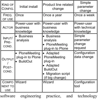 Table 1. Plan for PloneMeeting wizards and  configuration tools 