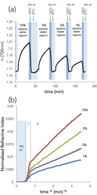 Figure 6 (a) Evolution of the refractive index of ZIF-8 colloidal film with respect to time for  styrene/water  vapors  adsorption/desorption  at  different  concentration