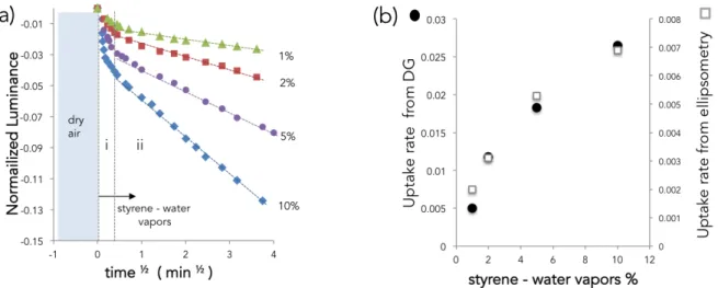Figure 7 (a) Plot of the luminance of the ZIF-8/TiO 2  diffraction grating with respect to the  square root of time for styrene/water adsorptions at different vapors concentration