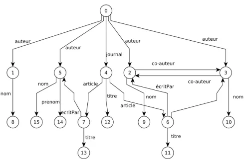 Figure 3: Repr´ esentation sous forme d’un graphe enracin´ e dirig´ e et labellis´ e du document semi-structur´ e de la Figure 2.