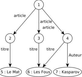Figure 5: Repr´ esentation sous la forme d’un graphe enracin´ e, dirig´ e et labellis´ e des donn´ ees semi-structur´ ees contenues dans le document d´ ecrit par la Figure 4.