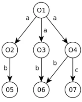 Figure 6: Une base de donn´ ees simple