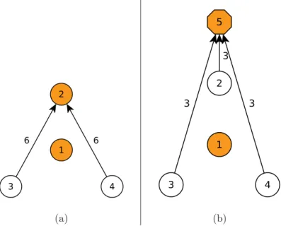 Figure 8: Solutions optimales ` a deux probl` emes de p-m´ edian. (a): Solution optimale au probl` eme initial de valeur 12