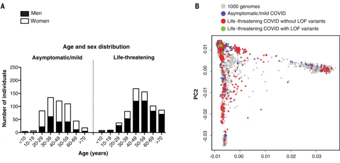 Fig. 1. Demographic and genetic data for the COVID-19 cohort. (A) Age and sex distribution of patients with life-threatening COVID-19