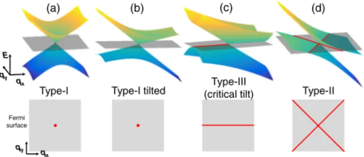 FIG. 1. Types of Dirac dispersions in two dimensions. (Top) Dispersions together with the zero-energy plane (grey)