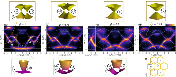 FIG. 3. Tilted Dirac cones in orbital graphene under strain. The central panels (a) – (d) show the measured polariton photoluminescence intensity as a function of k y for different values of β (the color scale of each panel has been independently normalize