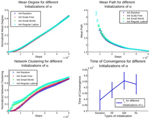 Figure 7 clearly shows that the evolutions when we start with different initializations produce very similar patterns, in particular with respect to the mean degree and the mean paths