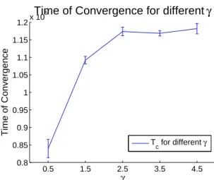 Fig. 1 Time of convergence T c for different slopes of γ. All the results are referred to sets of 10 simulation with 350 agents, the affinities matrix initialized as a scale free network, σ=0.5, α c =0.5 and with ∆O c = 0.5.