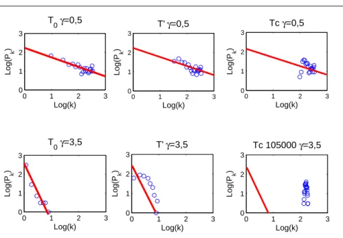 Fig. 2 Evolution of the degree’s distribution in 2 generic simulations with the affinity matrix initialized as a scale-free network with respectively γ = 0.5 (upper panels) and γ = 3.5 (lower panels)