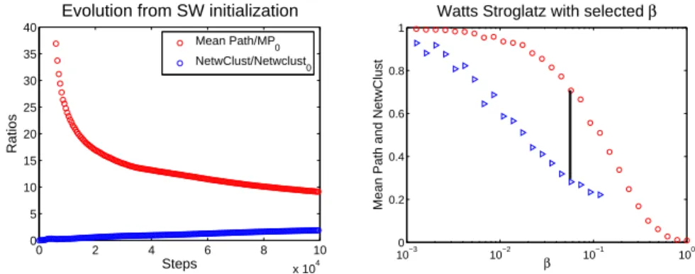 Fig. 5 Time evolution of network clustering and mean path with respect to the ones of the initialization Watts and Strogatz small world in a simulation with k=4 and N=200 (left image) and the corresponding Watts and Strogatz graph with indicated the β sele