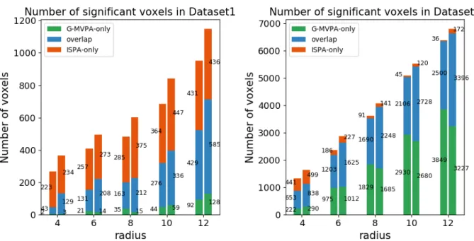 Figure 6: Comparison of the voxel counts detected by G-MVPA-only (green), ISPA-only (red) or both (blue) for the di ff erent values of the searchlight radius, in Dataset1 (left) and Dataset2 (right).