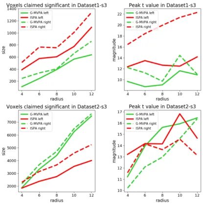 Figure S4: Quantitative evaluation of the results obtained on the smoothed fMRI datasets for G-MVPA (green curves) and ISPA (red curves), 3 mm Gaussian kernel