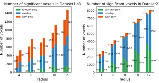 Figure S6: Comparison of the voxel counts detected by G-MVPA-only (green), ISPA-only (red) or both (blue) for the different values of the searchlight radius, in Dataset1-s3 (left) and Dataset2-s3 (right)