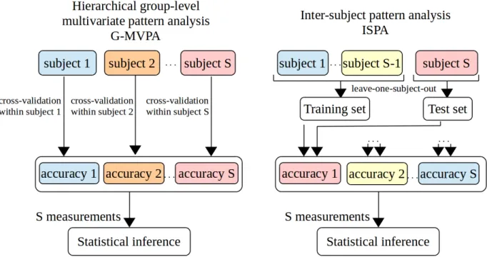 Figure 1: Illustration of the two approaches available to perform classifier-based group-level multivariate analysis