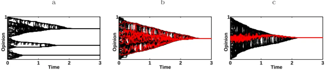 Fig. 1 Typical opinion trajectories. Each time step are 10 4 interactions. a) Normal agents; b) Normal agents (black) and diplomats (red); c) Normal agents (black) and auctoritates (red).