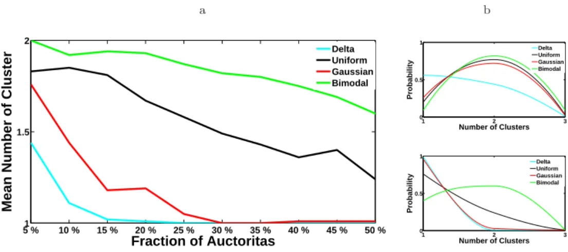 Fig. 3 Behavior of a system modulated by auctoritates, spread as in legend. a) Mean number of survived clusters at the equilibrium as a function of the fraction of auctoritates