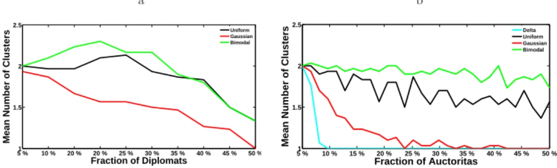 Fig. 4 Behavior of a bi-clustered starting system, spread as in legend. Mean number of survived clusters at the equilibrium as a function of the fraction of P M s, spread as in legend