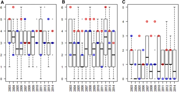 Fig. 4   Number of QTL detected in the different METs: 120 ran- ran-domly sampled METs (boxplots), one expert MET (blue points), and  the OptiMET MET (red points)