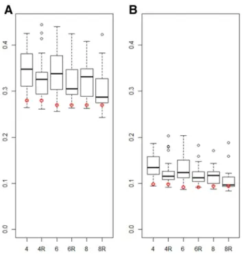 Fig. 8   Normalized RMSE and normalized PSE averaged over the  three parameters (a  NRMSE * , b  NPSE ) of random METs and of  rea-soned METs composed of 4, 6, or 8 environments (denoted by 4, 6,  and 8 and 4R, 6R, and 8R, respectively)